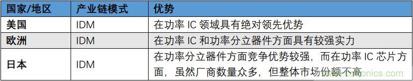 功率半导体器件市场现状，这篇文章说透了