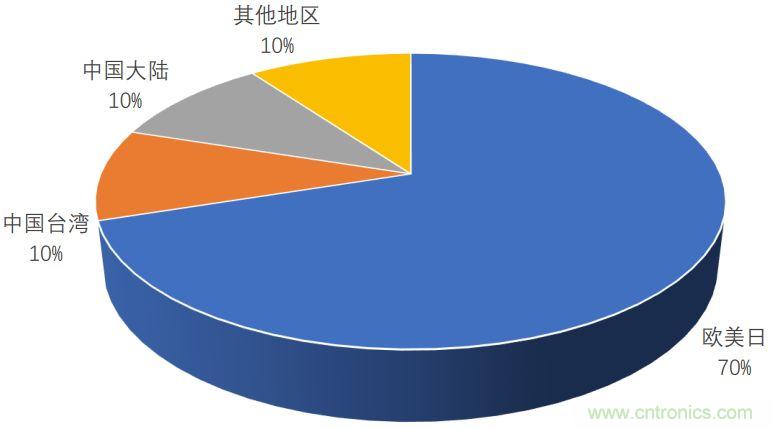 功率半导体器件市场现状，这篇文章说透了