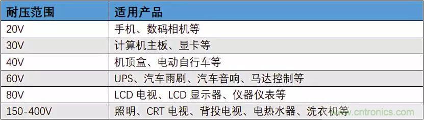 功率半导体器件市场现状，这篇文章说透了