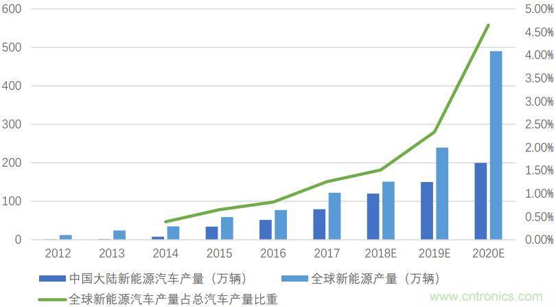 功率半导体器件市场现状，这篇文章说透了