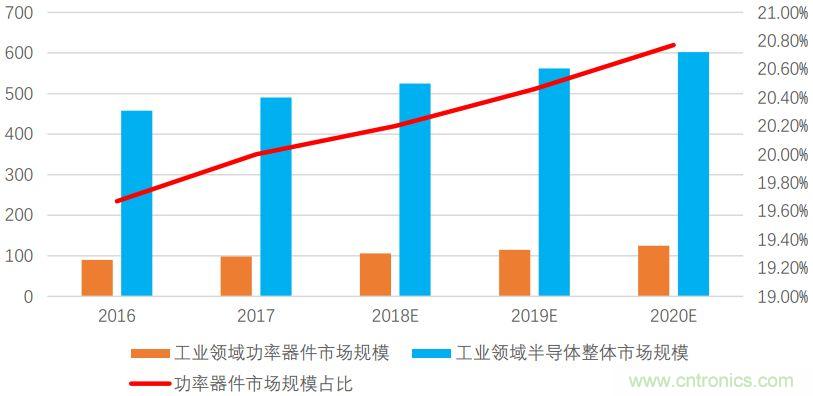 功率半导体器件市场现状，这篇文章说透了