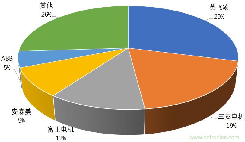 功率半导体器件市场现状，这篇文章说透了