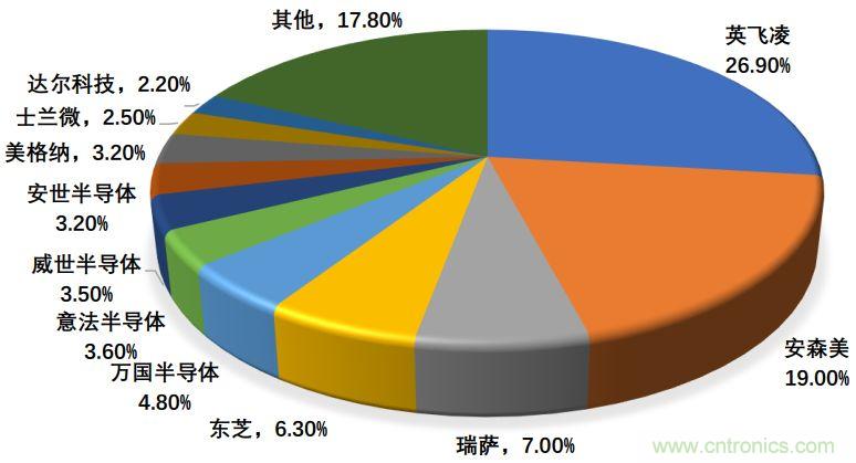 功率半导体器件市场现状，这篇文章说透了