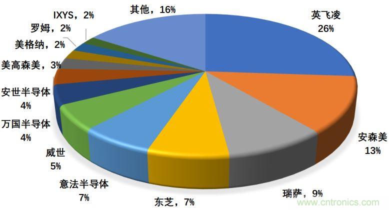 功率半导体器件市场现状，这篇文章说透了