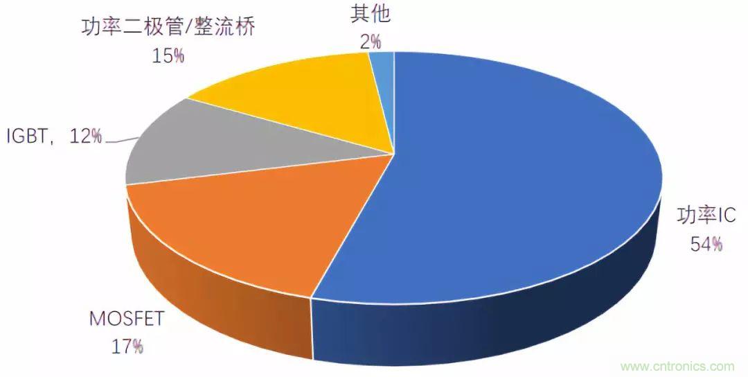 功率半导体器件市场现状，这篇文章说透了