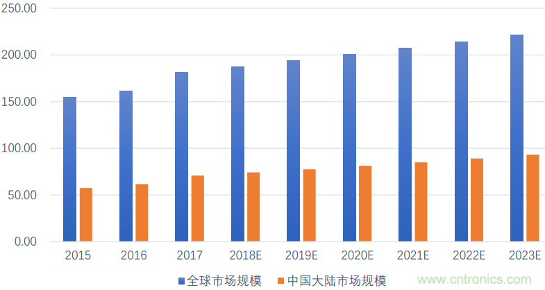 功率半导体器件市场现状，这篇文章说透了