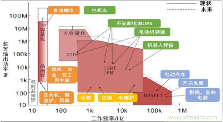 功率半导体器件市场现状，这篇文章说透了