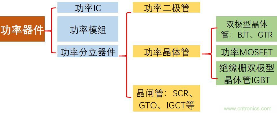 功率半导体器件市场现状，这篇文章说透了