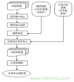 轻小型无人机多光谱遥感技术应用进展