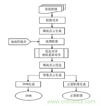 轻小型无人机多光谱遥感技术应用进展