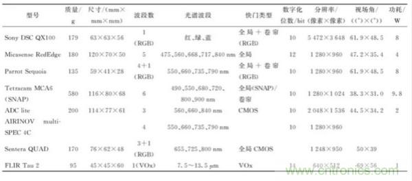 轻小型无人机多光谱遥感技术应用进展