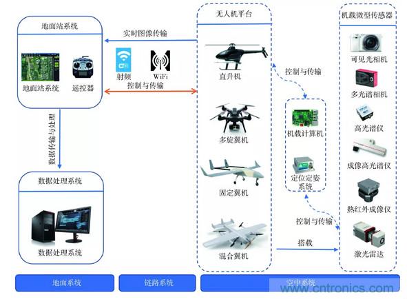 轻小型无人机多光谱遥感技术应用进展