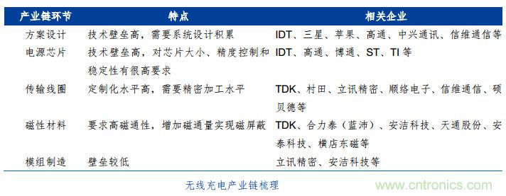 渐行渐近的无线快充时代