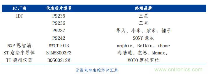 渐行渐近的无线快充时代