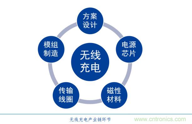 渐行渐近的无线快充时代
