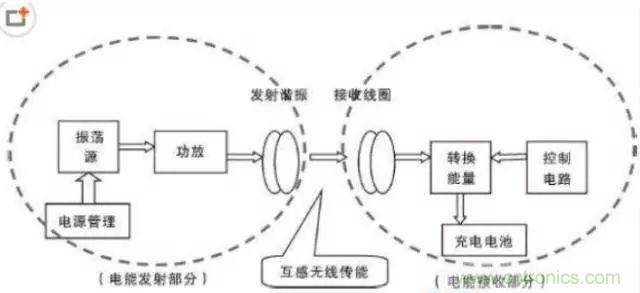 渐行渐近的无线快充时代