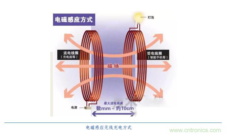 渐行渐近的无线快充时代