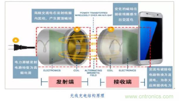 渐行渐近的无线快充时代