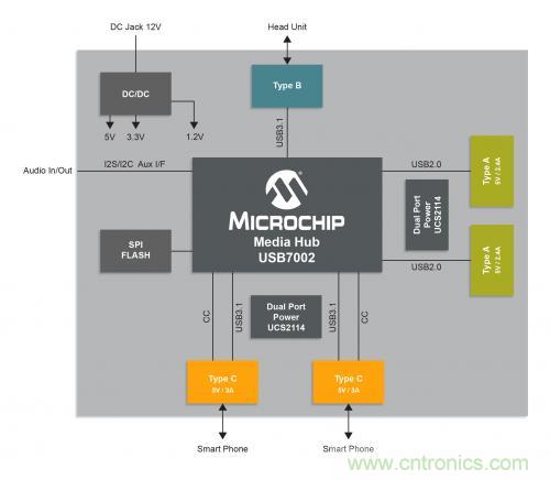 Microchip推出业界首款支持Type-C的车载USB 3.1 SmartHub