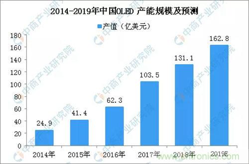 投资情报：OLED产业链及产业地图梳理分析