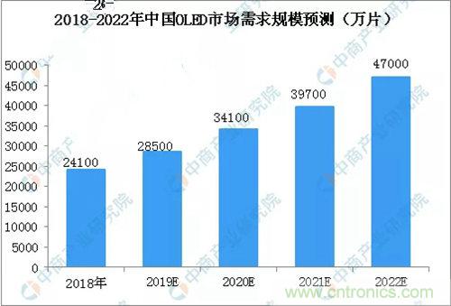 投资情报：OLED产业链及产业地图梳理分析