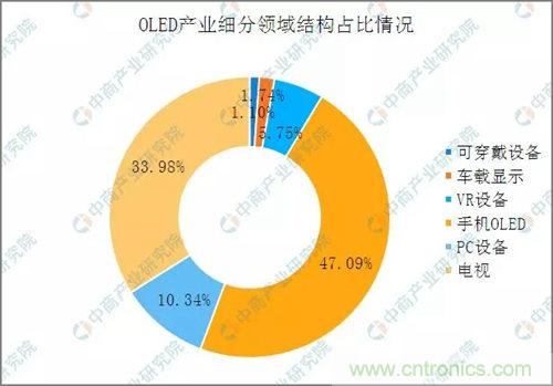 投资情报：OLED产业链及产业地图梳理分析