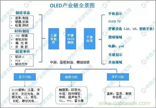 投资情报：OLED产业链及产业地图梳理分析