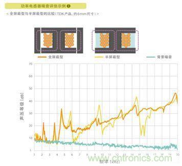 如何应对DC-DC转换器的功率电感器发出的"叽"啸叫？