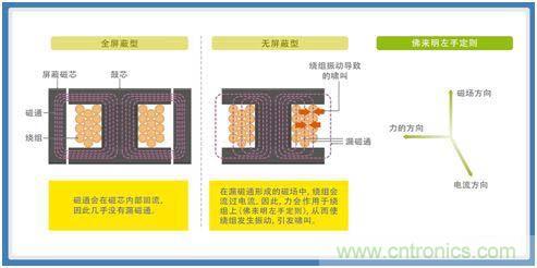 如何应对DC-DC转换器的功率电感器发出的"叽"啸叫？