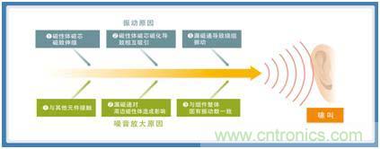 如何应对DC-DC转换器的功率电感器发出的"叽"啸叫？