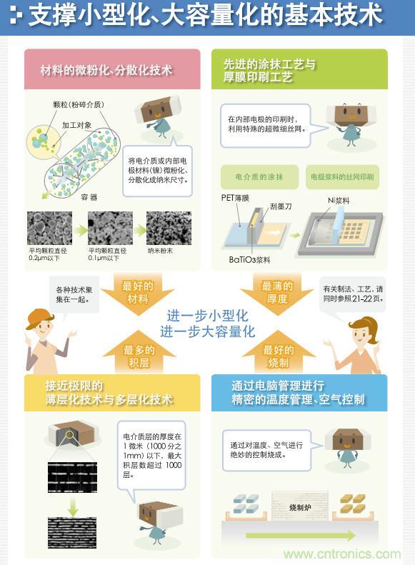 看漫画,学电容