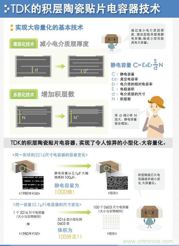 看漫画,学电容