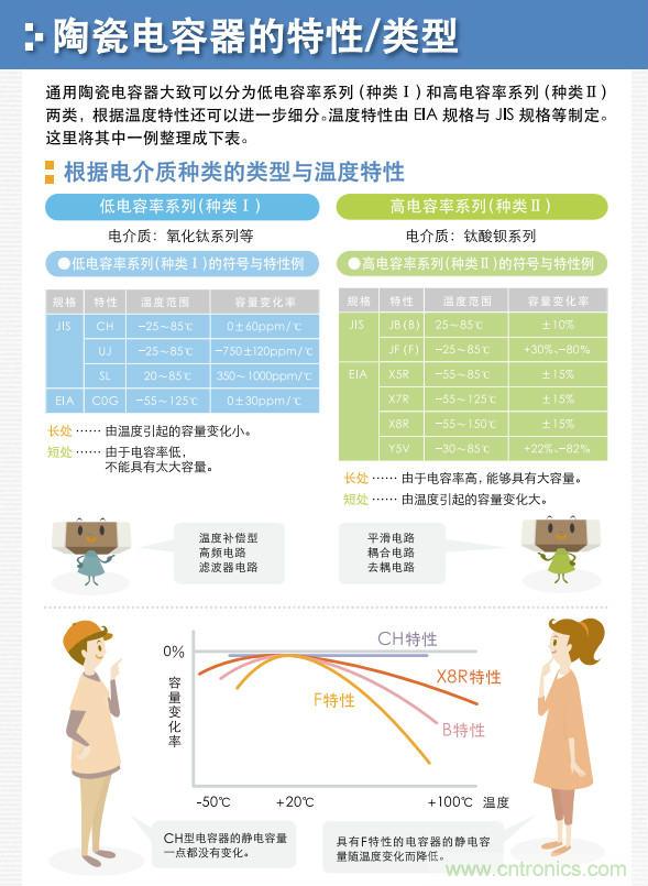 看漫画,学电容