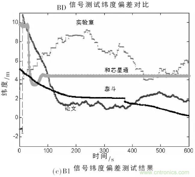 一文看懂北斗GPS双模射频接收模组的设计与实现