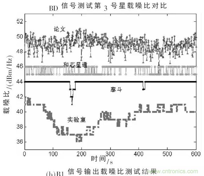 一文看懂北斗GPS双模射频接收模组的设计与实现