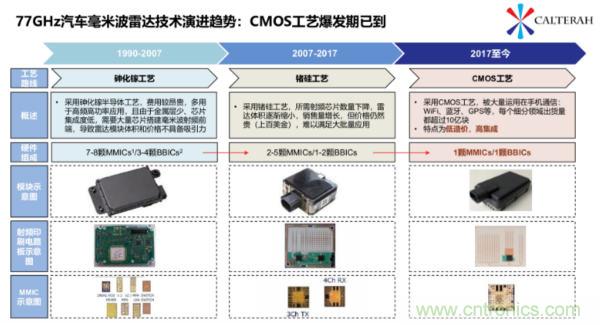 加特兰微电子发布首代车用毫米波雷达芯片Yosemite