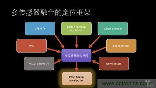 传感器融合已经成为一种热门趋势 机遇与挑战并存