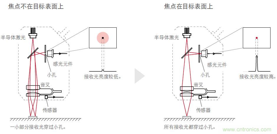 如何选择测量传感器?