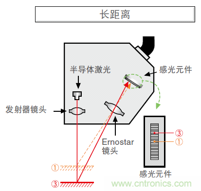 如何选择测量传感器?