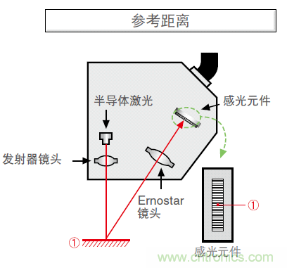 如何选择测量传感器?