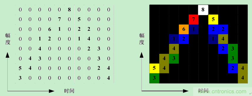 深入理解示波器的灰度显示和色温显示