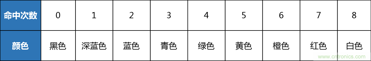 深入理解示波器的灰度显示和色温显示