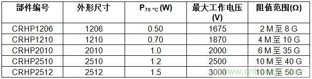 Vishay推出新系列1.5 W高压厚膜片式电阻，提高设计灵活性