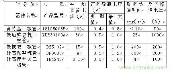 详解肖特基、快恢复和超快恢复二极管的区别