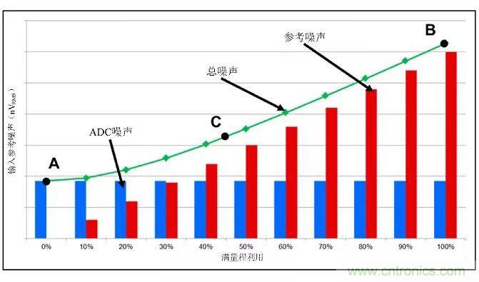 高分辨率Δ-ΣADC中有关噪声的十大问题