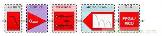 高分辨率Δ-ΣADC中有关噪声的十大问题