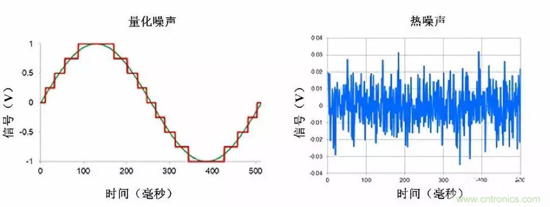高分辨率Δ-ΣADC中有关噪声的十大问题
