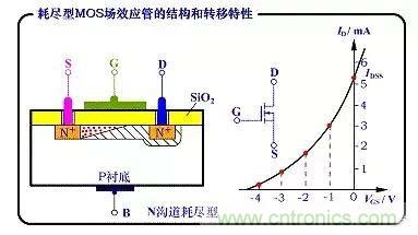 详解MOS管工作动画原理图