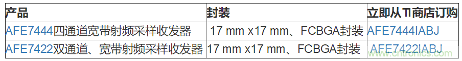 TI推出两款新型射频采样收发器--AFE7444和AFE7422