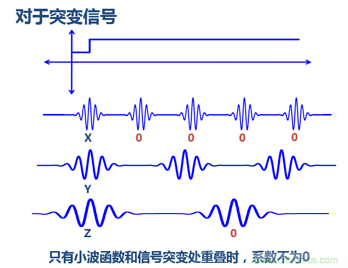 傅立叶分析和小波分析之间的关系？（通俗讲解）